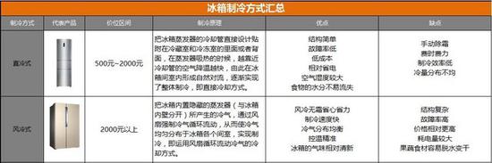 直冷和风冷两种制冷方式对比